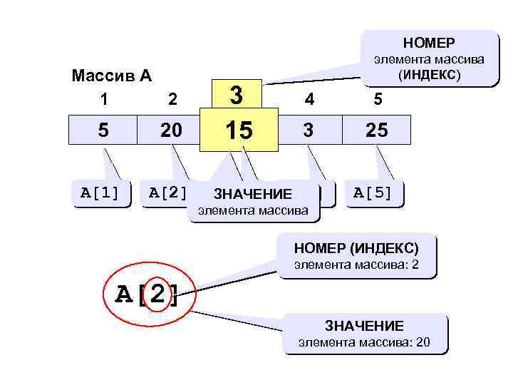 НОМЕР Массив A 1 2 5 20 A[1] A[2] 3 3 15 15 элемента