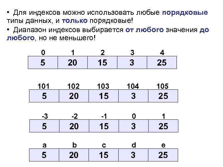  • Для индексов можно использовать любые порядковые типы данных, и только порядковые! •