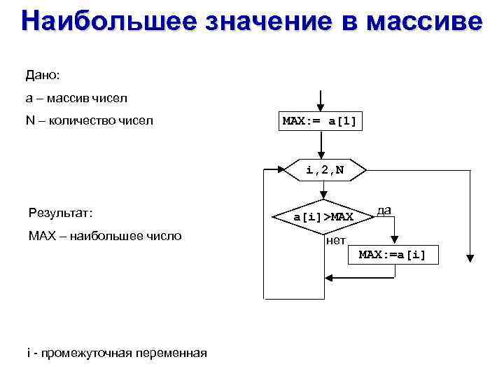 Наибольшее значение в массиве Дано: a – массив чисел N – количество чисел MAX: