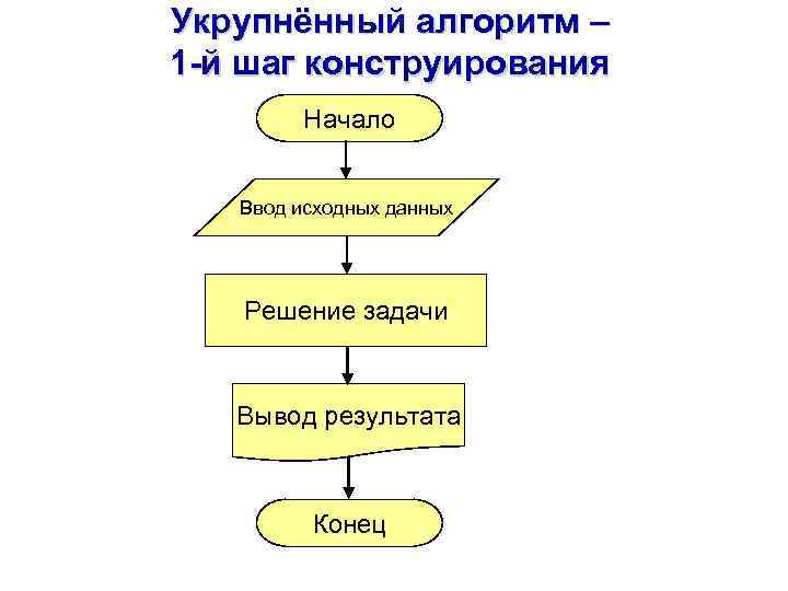 Укрупнённый алгоритм – 1 -й шаг конструирования Начало Ввод исходных данных Решение задачи Вывод