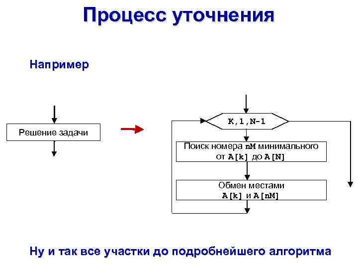 Процесс уточнения Например K, 1, N-1 Решение задачи Поиск номера n. M минимального от