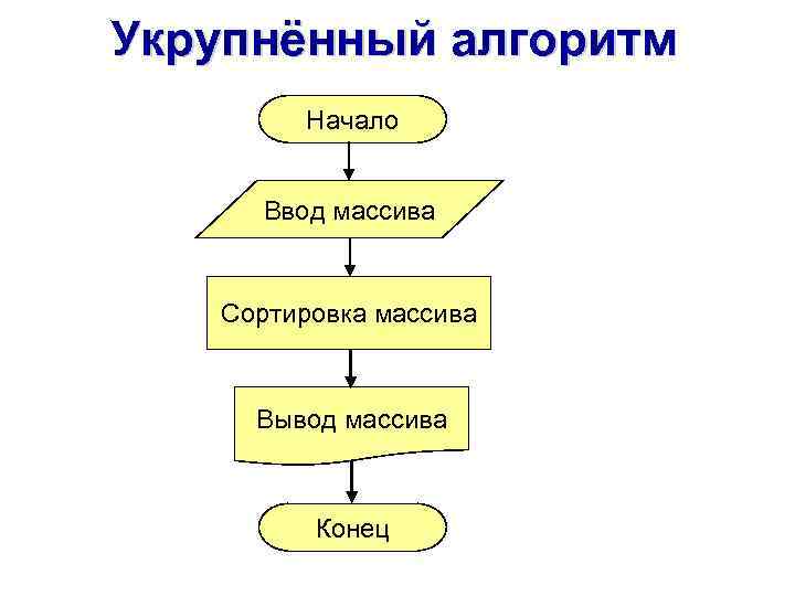 Укрупнённый алгоритм Начало Ввод массива Сортировка массива Вывод массива Конец 