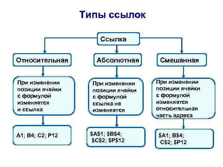 Типы ссылок Ссылка Относительная При изменении позиции ячейки с формулой изменяется и ссылка А