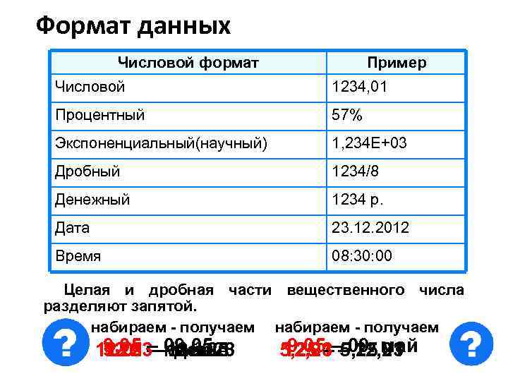 Формат данных Числовой формат Пример Числовой 1234, 01 Процентный 57% Экспоненциальный(научный) 1, 234 Е+03
