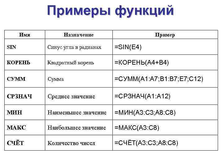 Примеры функций Имя Назначение Пример SIN Синус угла в радианах =SIN(E 4) КОРЕНЬ Квадратный