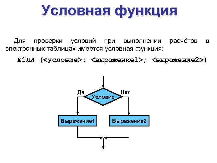 Условная функция Для проверки условий при выполнении расчётов электронных таблицах имеется условная функция: в