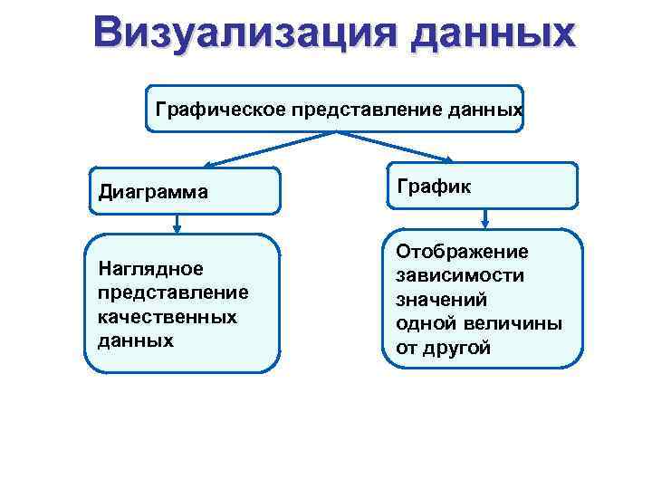Визуализация данных Графическое представление данных Диаграмма График Наглядное представление качественных данных Отображение зависимости значений