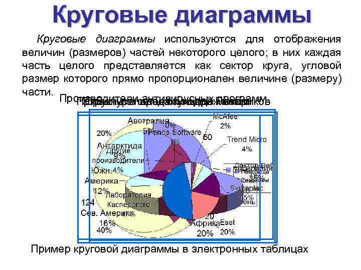Круговые диаграммы используются для отображения величин (размеров) частей некоторого целого; в них каждая часть
