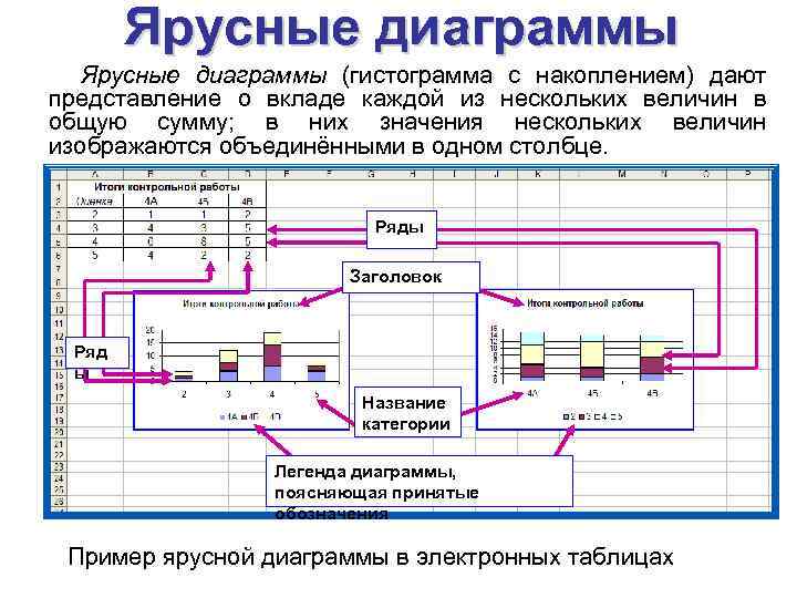 Ярусные диаграммы (гистограмма с накоплением) дают представление о вкладе каждой из нескольких величин в