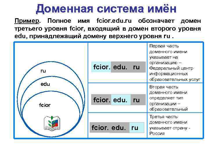 Доменная система имен презентация 9 класс