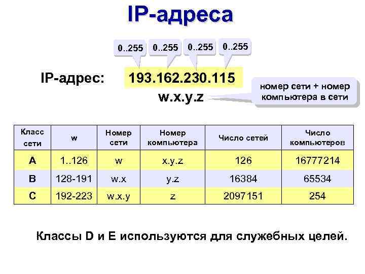 IP-адреса 0. . 255 193. 162. 230. 115 w. x. y. z IP-адрес: номер