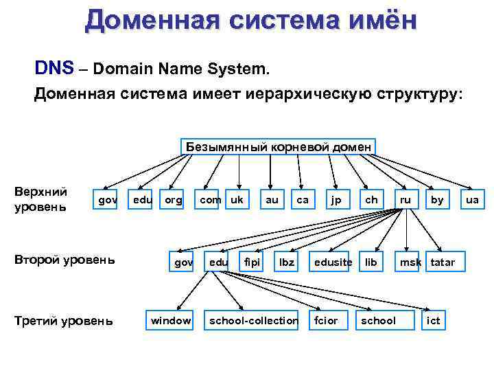 Доменная система имён DNS – Domain Name System. Доменная система имеет иерархическую структуру: Безымянный