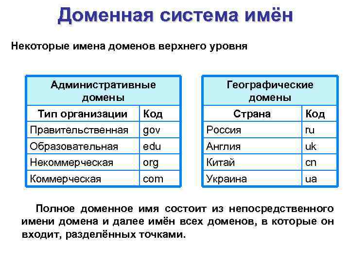 Доменная система имён Некоторые имена доменов верхнего уровня Административные домены Географические домены Тип организации