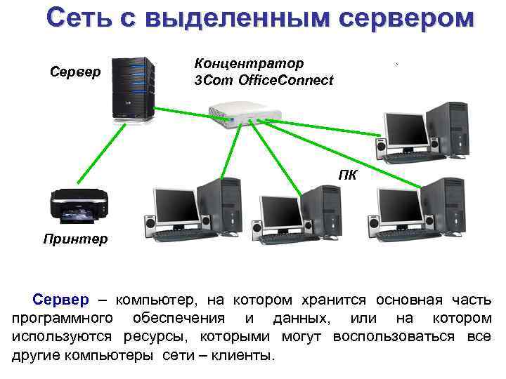 Сеть с выделенным сервером Сервер Концентратор 3 Com Office. Connect ПК Принтер Сервер –