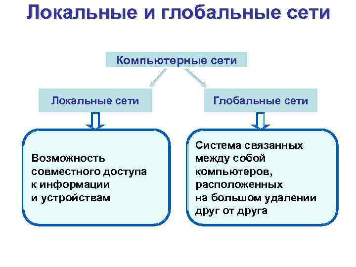 Локальные и глобальные сети Компьютерные сети Локальные сети Возможность совместного доступа к информации и