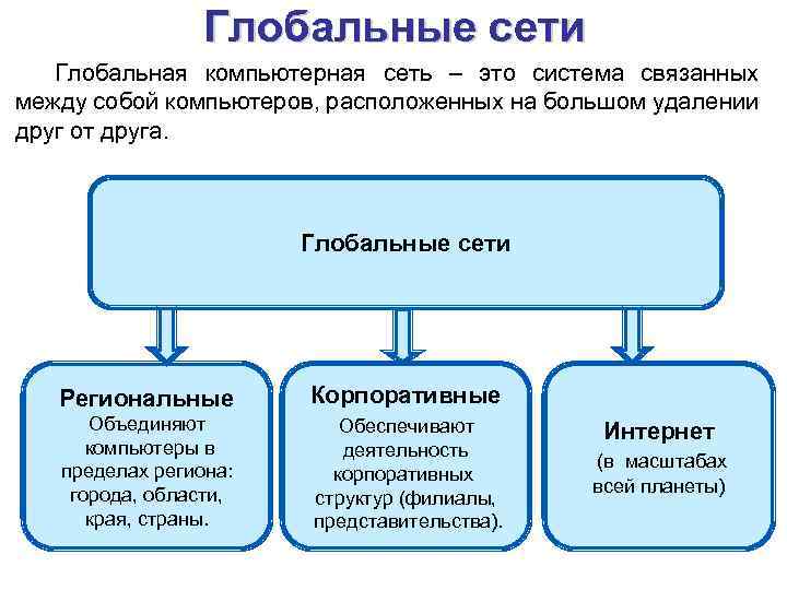 Глобальные сети Глобальная компьютерная сеть – это система связанных между собой компьютеров, расположенных на