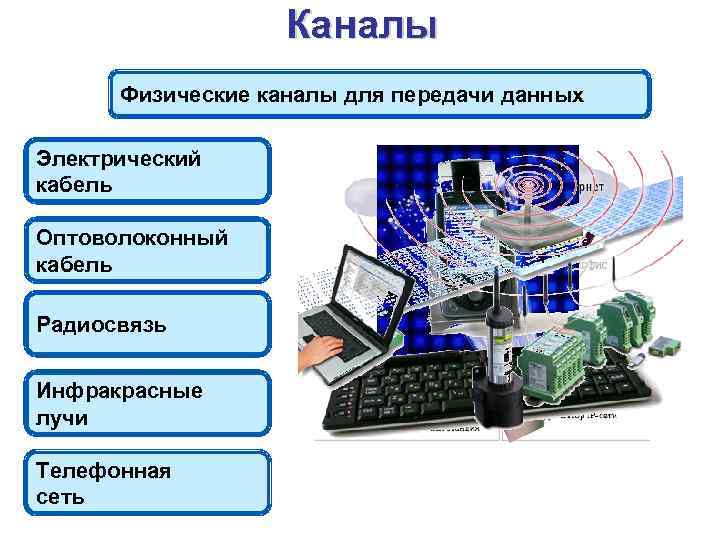 Каналы Физические каналы для передачи данных Электрический кабель Оптоволоконный кабель Радиосвязь Инфракрасные лучи Телефонная