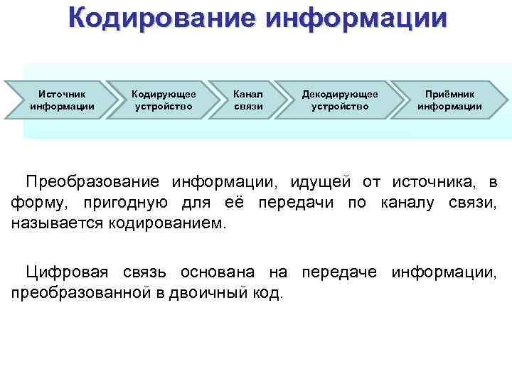 Кодирование информации Источник информации Кодирующее устройство Канал связи Декодирующее устройство Приёмник информации Преобразование информации,