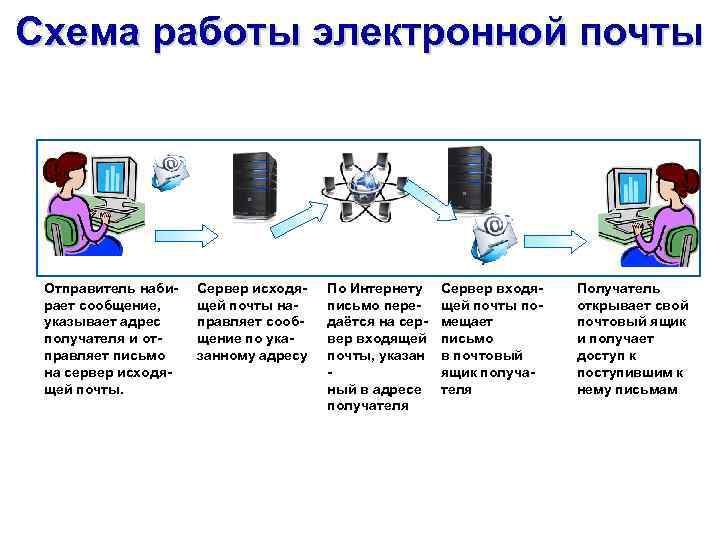 Электронная работа. Схема работы почты. Схема работы электронного словаря. Схема работы Эдо отправитель получатель отправитель. Почтовый сервер ММК.