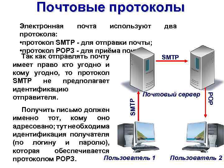Почтовые протоколы SMTP Получить письмо должен именно тот, кому оно адресовано; тут необходима идентификация