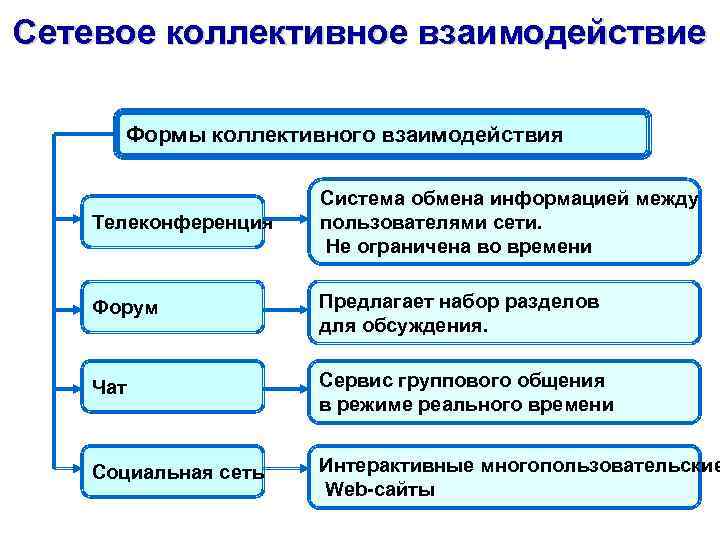 Сетевое коллективное взаимодействие Формы коллективного взаимодействия Телеконференция Система обмена информацией между пользователями сети. Не