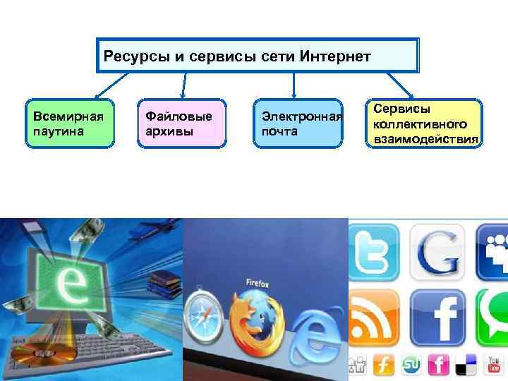 Ресурсы и сервисы сети Интернет Всемирная паутина Файловые архивы Электронная почта Сервисы коллективного взаимодействия