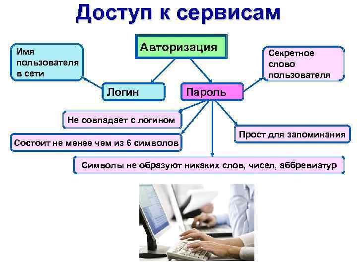 Доступ к сервисам Авторизация Имя пользователя в сети Логин Секретное слово пользователя Пароль Не