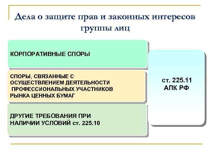 Дела о защите прав и законных интересов группы лиц КОРПОРАТИВНЫЕ СПОРЫ, СВЯЗАННЫЕ С ОСУЩЕСТВЛЕНИЕМ