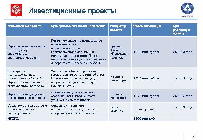 Инвестиционные проекты Наименование проекта Суть проекта, значимость для города Строительство завода по производству специальных