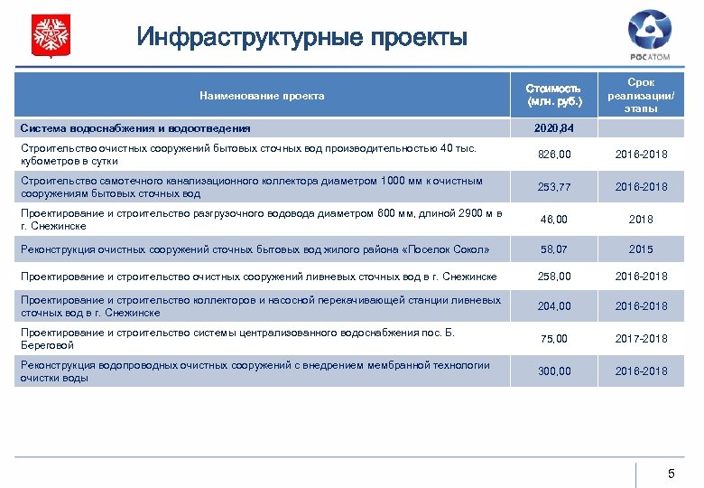 Инфраструктурные проекты Наименование проекта Стоимость (млн. руб. ) Срок реализации/ этапы Система водоснабжения и