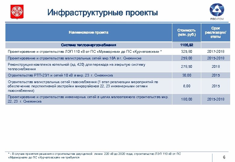 Инфраструктурные проекты Наименование проекта Стоимость (млн. руб. ) Система теплоэнергоснабжения Срок реализации/ этапы 1105,