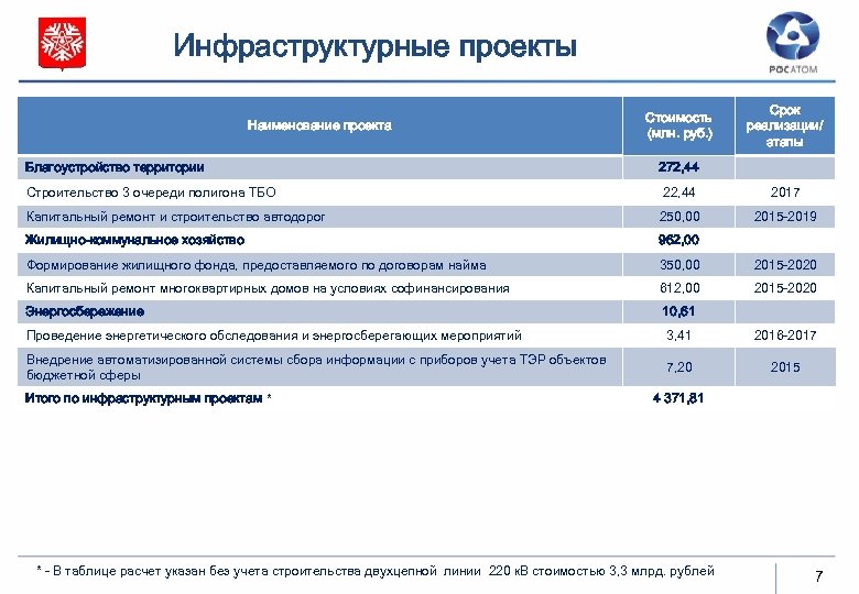 Инфраструктурные проекты Наименование проекта Стоимость (млн. руб. ) Срок реализации/ этапы Благоустройство территории 272,