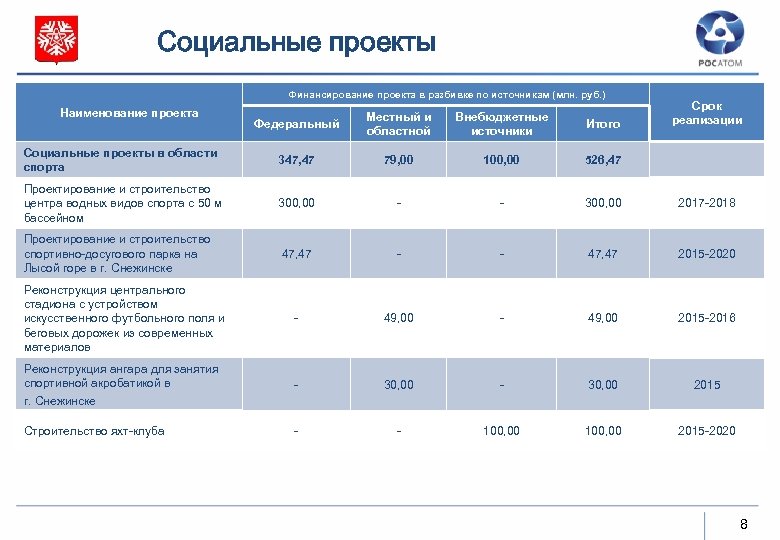 Социальные проекты Финансирование проекта в разбивке по источникам (млн. руб. ) Наименование проекта Срок