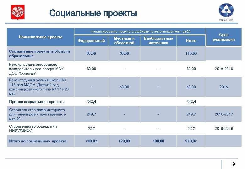 Социальные проекты Финансирование проекта в разбивке по источникам (млн. руб. ) Наименование проекта Федеральный