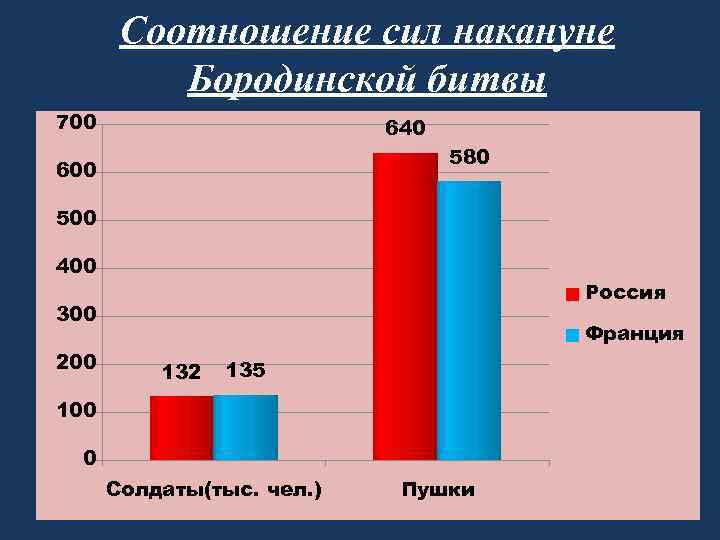 Соотношение сил накануне Бородинской битвы 700 640 580 600 500 400 Россия 300 200