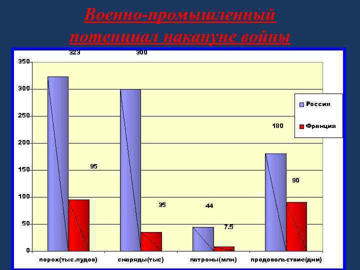 Военно-промышленный потенциал накануне войны 323 300 350 300 Россия 250 Франция 180 200 150