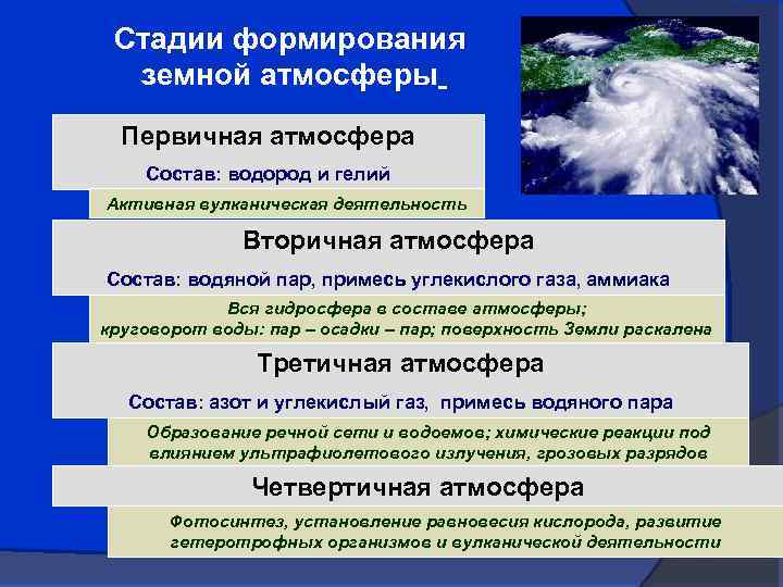 Стадии формирования земной атмосферы Первичная атмосфера Состав: водород и гелий Активная вулканическая деятельность Вторичная