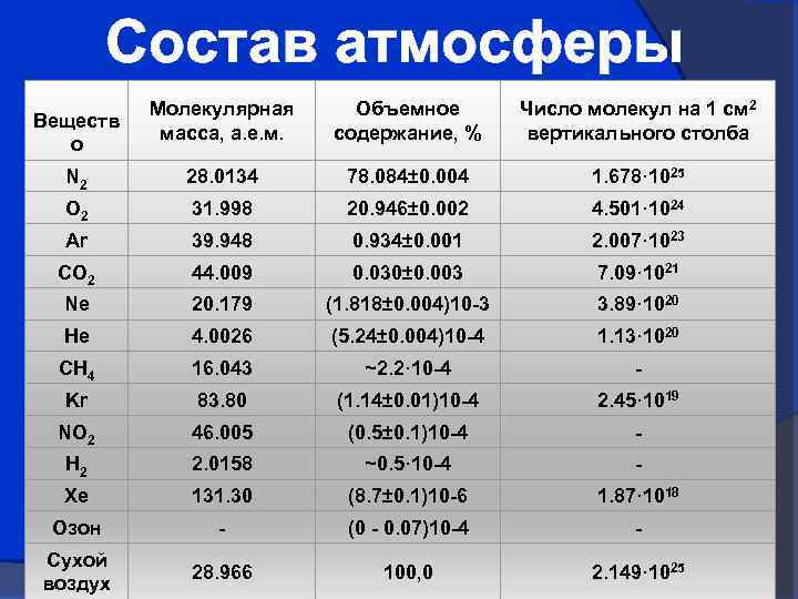 Молярная масса озона о3. Состав атмосферы. Молекулярный состав атмосферы. Молярный состав воздуха. Состав воздуха молекулярная масса воздуха.