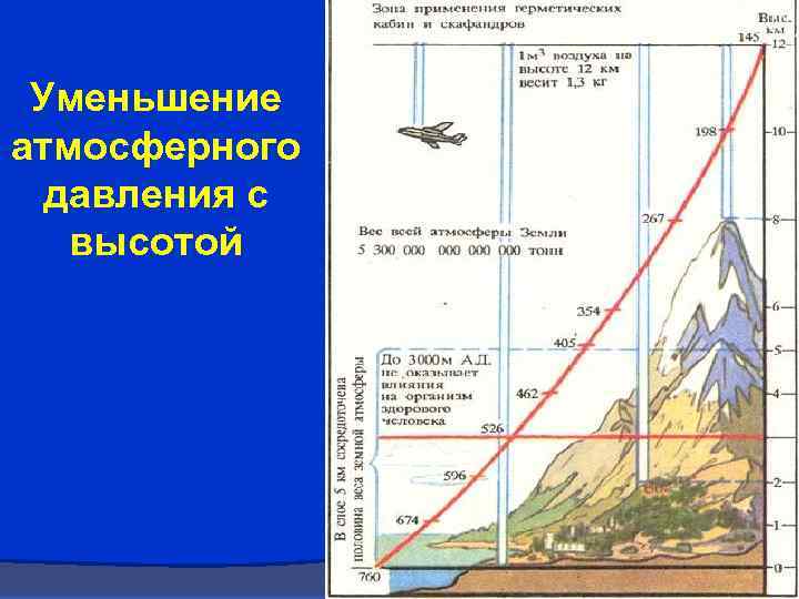 Уменьшение атмосферного давления с высотой 