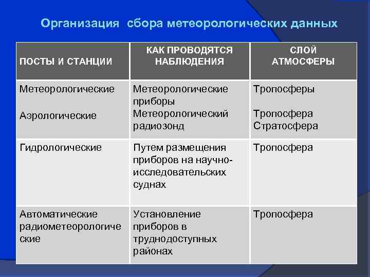 Организация сбора метеорологических данных ПОСТЫ И СТАНЦИИ Метеорологические КАК ПРОВОДЯТСЯ НАБЛЮДЕНИЯ СЛОЙ АТМОСФЕРЫ Метеорологические