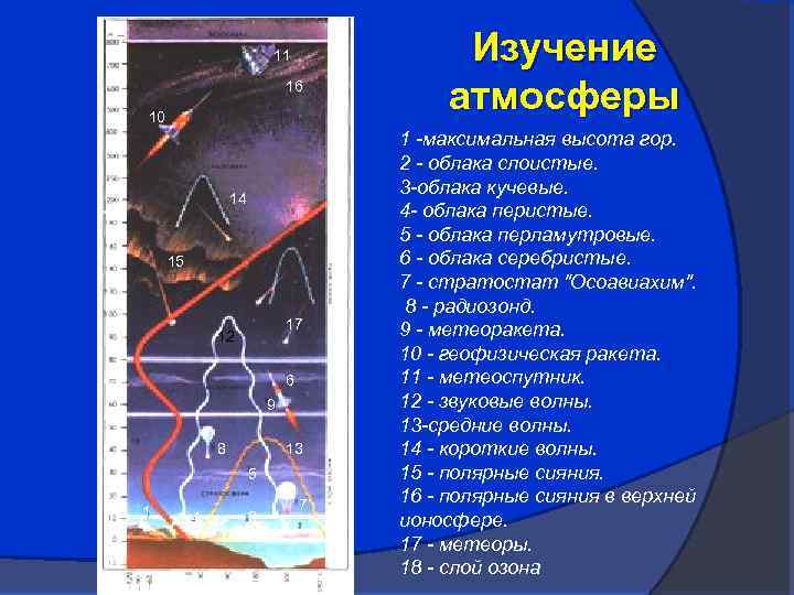 Изучение атмосферы 11 16 10 14 15 17 12 6 9 8 13 5