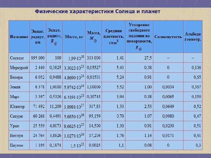 Физические характеристики солнца