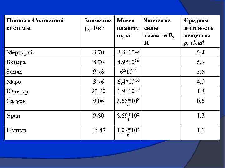 Плотность веществ на земле и планетах солнечной системы 7 класс презентация