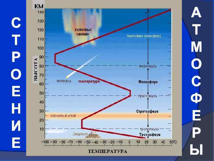 С Т Р О Е Н И Е А Т М О С Ф