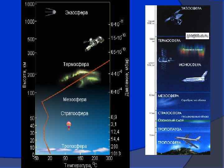 Температура атмосферы. Тропосфера стратосфера мезосфера Термосфера экзосфера. Строение атмосферы физика. Строение атмосферы метеорология. Строение атмосферы земли физика.