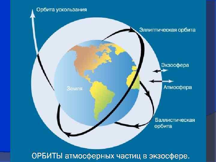 ОРБИТЫ атмосферных частиц в экзосфере. 