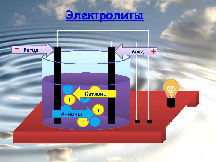 Электролиты - Катод Анод + - + Катионы - Анионы + + - +