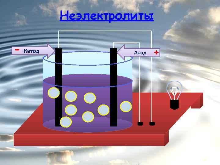 Неэлектролиты - Катод Анод + 