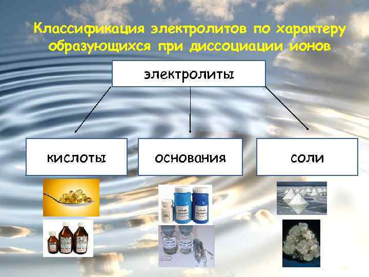 Классификация электролитов по характеру образующихся при диссоциации ионов электролиты кислоты основания соли 