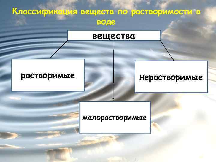 Классификация веществ по растворимости в воде вещества растворимые нерастворимые малорастворимые 